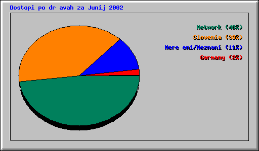 Dostopi po dravah za Junij 2002