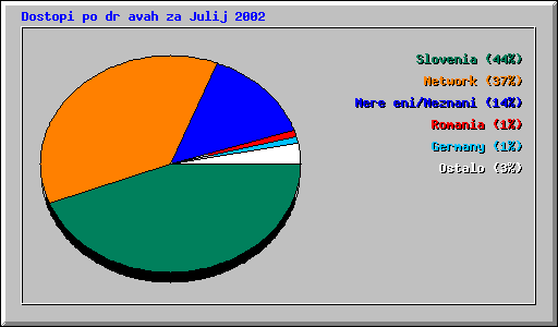 Dostopi po dravah za Julij 2002