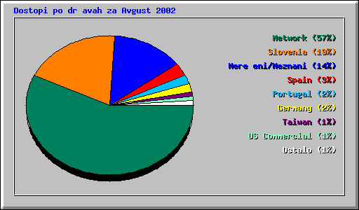 Dostopi po dravah za Avgust 2002