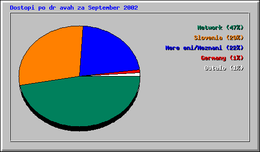 Dostopi po dravah za September 2002