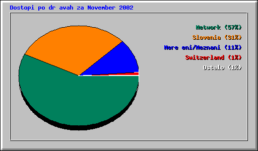 Dostopi po dravah za November 2002