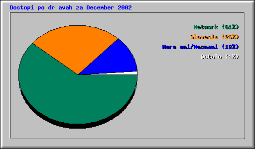 Dostopi po dravah za December 2002