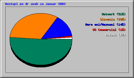 Dostopi po dravah za Januar 2003