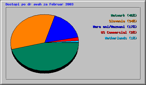 Dostopi po dravah za Februar 2003