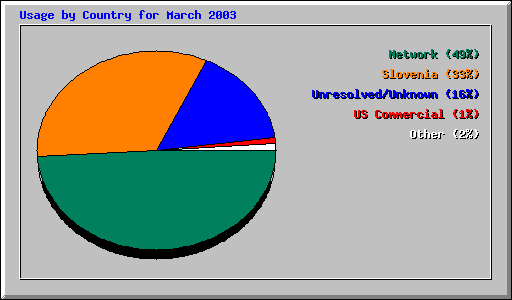 Usage by Country for March 2003