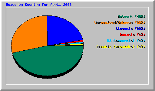 Usage by Country for April 2003