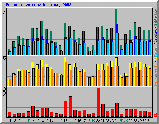 Poroilo po dnevih za Maj 2002