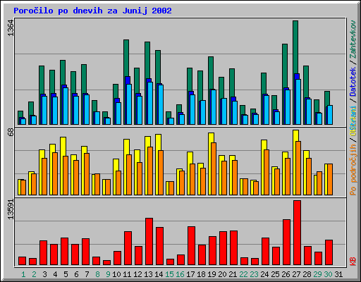 Poroilo po dnevih za Junij 2002