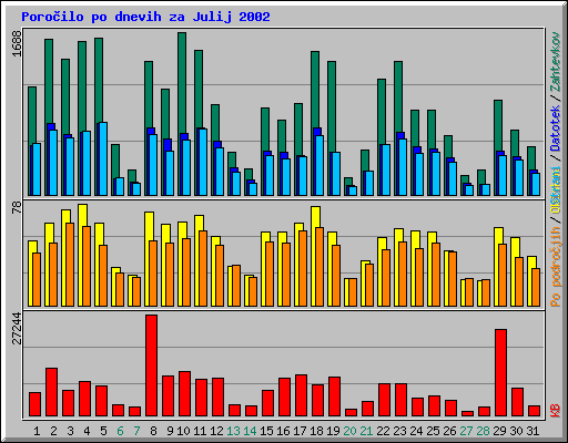 Poroilo po dnevih za Julij 2002