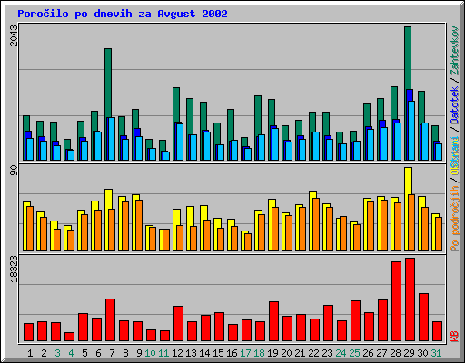 Poroilo po dnevih za Avgust 2002