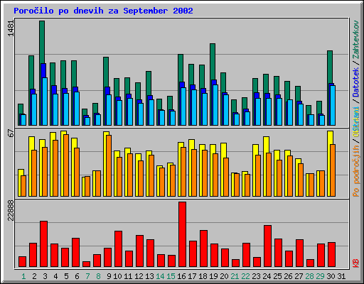 Poroilo po dnevih za September 2002