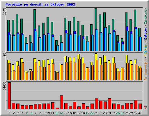 Poroilo po dnevih za Oktober 2002