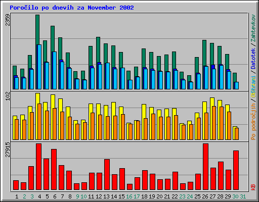 Poroilo po dnevih za November 2002