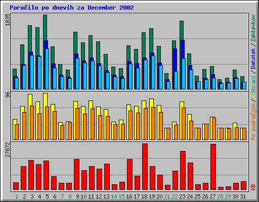 Poroilo po dnevih za December 2002