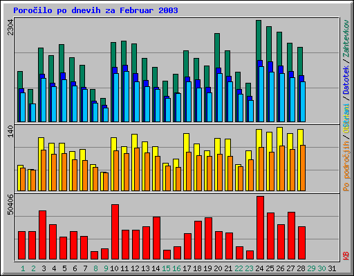 Poroilo po dnevih za Februar 2003