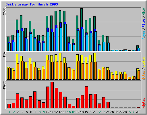 Daily usage for March 2003