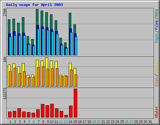 Daily usage for April 2003