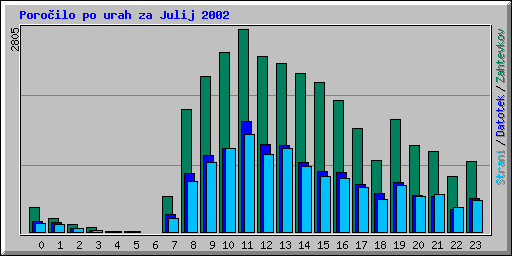 Poroilo po urah za Julij 2002