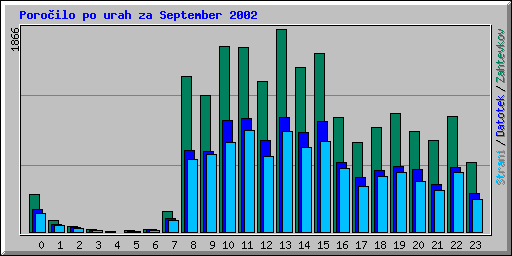 Poroilo po urah za September 2002