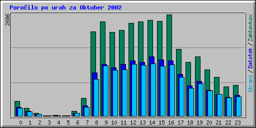 Poroilo po urah za Oktober 2002