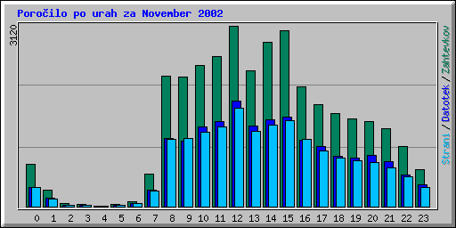 Poroilo po urah za November 2002