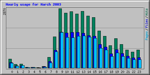 Hourly usage for March 2003