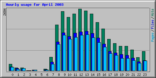 Hourly usage for April 2003