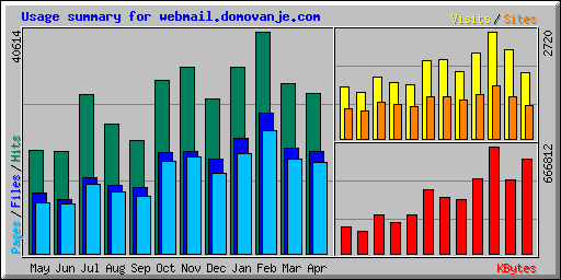 Usage summary for webmail.domovanje.com