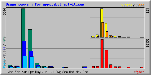 Usage summary for apps.abstract-it.com