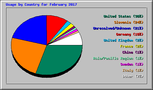 Usage by Country for February 2017