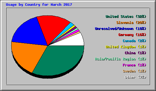 Usage by Country for March 2017