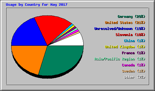 Usage by Country for May 2017