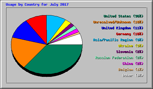 Usage by Country for July 2017