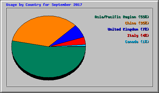 Usage by Country for September 2017