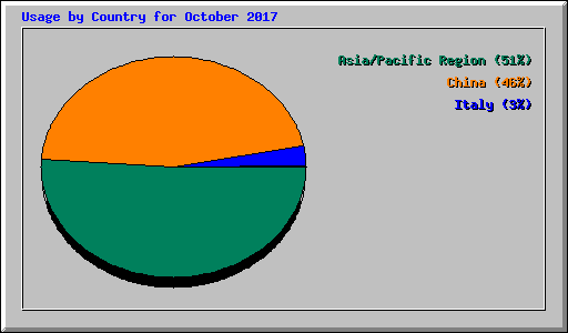 Usage by Country for October 2017