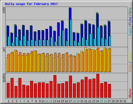 Daily usage for February 2017