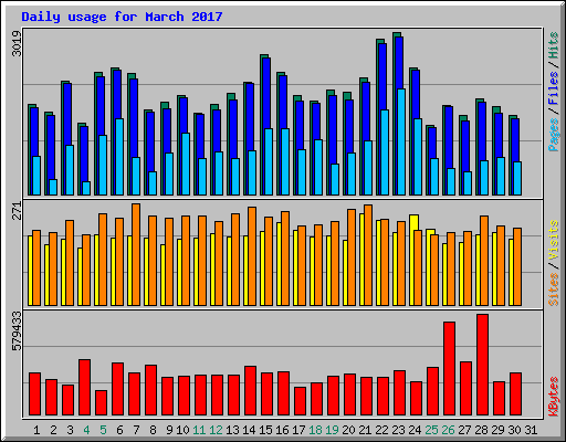 Daily usage for March 2017