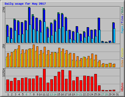 Daily usage for May 2017