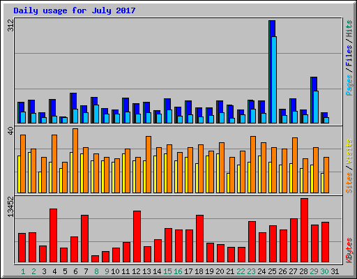 Daily usage for July 2017