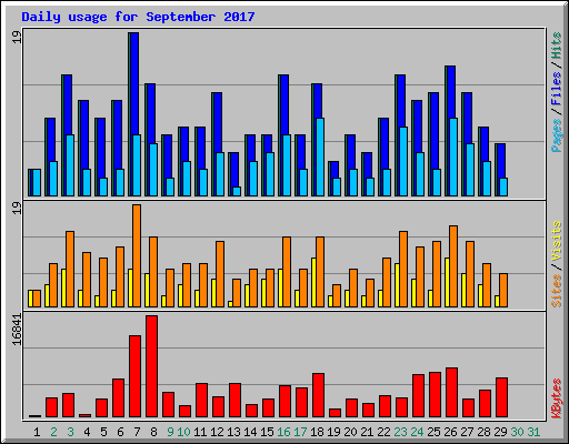 Daily usage for September 2017