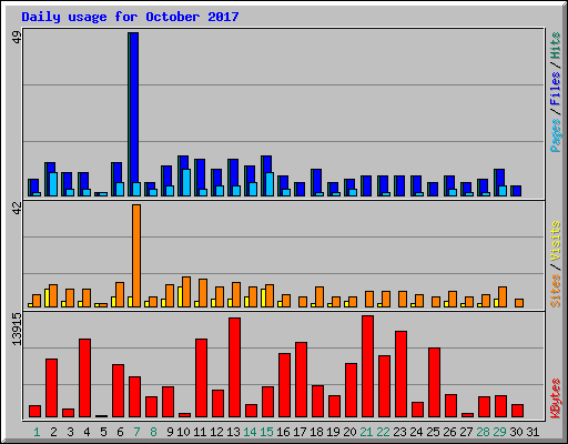 Daily usage for October 2017