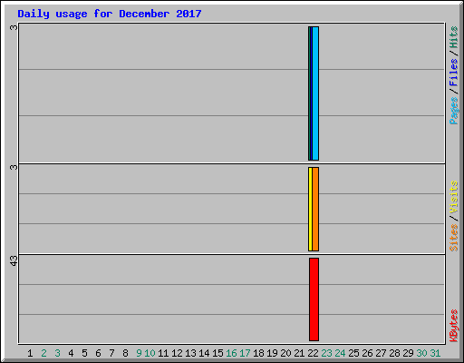 Daily usage for December 2017