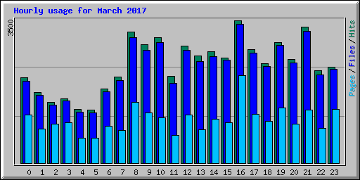 Hourly usage for March 2017