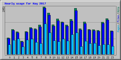 Hourly usage for May 2017