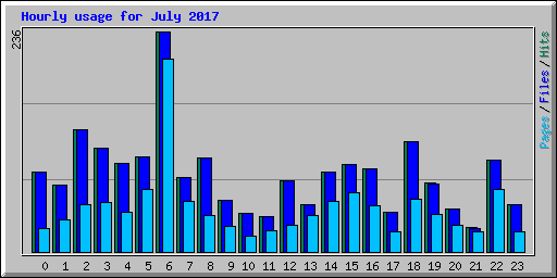 Hourly usage for July 2017