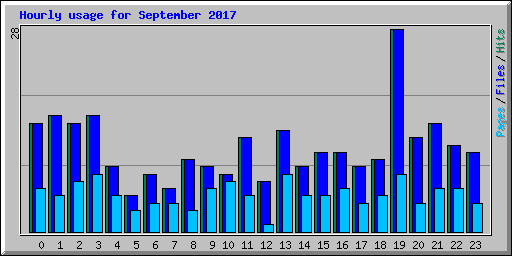 Hourly usage for September 2017