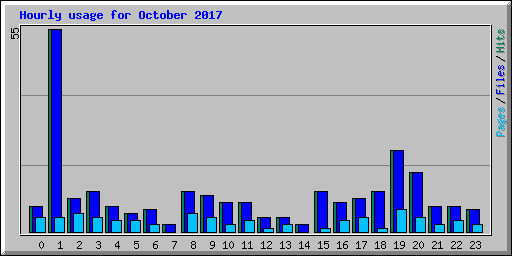 Hourly usage for October 2017