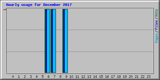 Hourly usage for December 2017