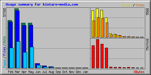 Usage summary for kintaro-media.com