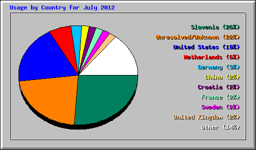 Usage by Country for July 2012